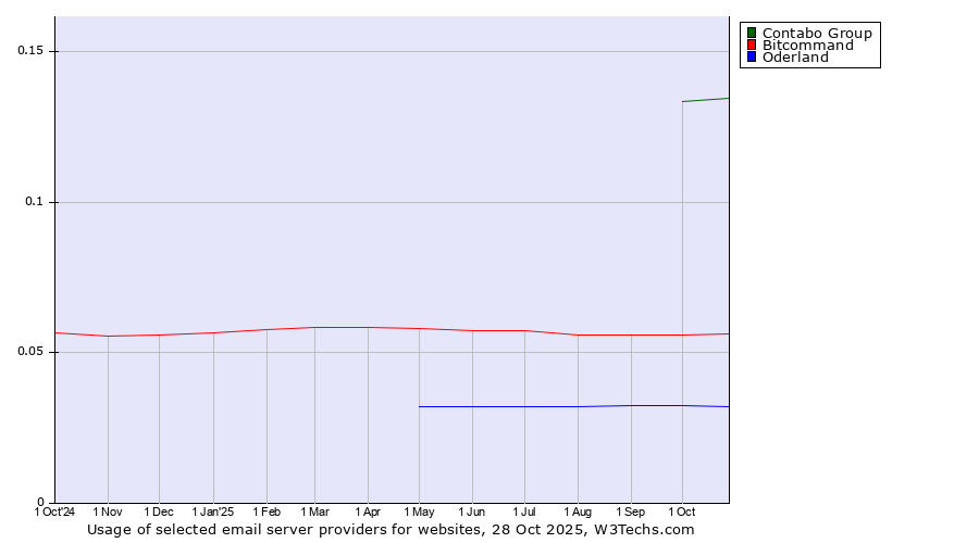 Historical trends in the usage of Contabo Group vs. Bitcommand vs. Oderland