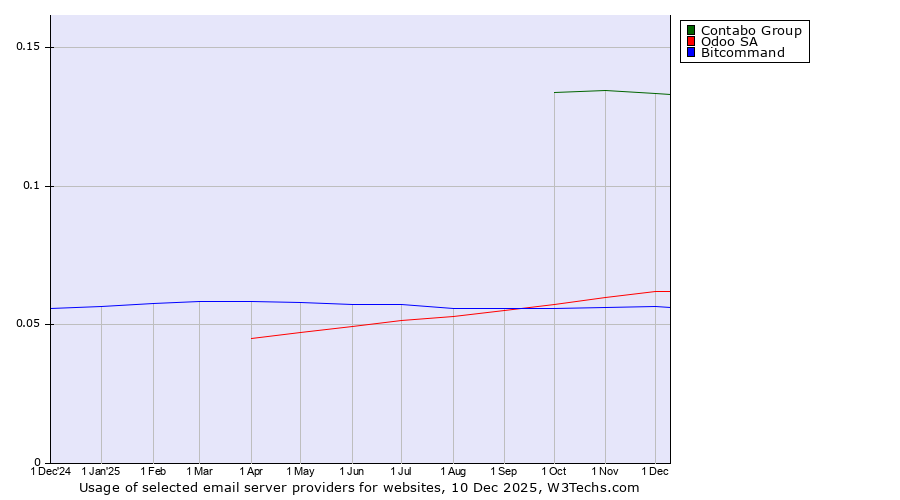 Historical trends in the usage of Contabo Group vs. Odoo SA vs. Bitcommand