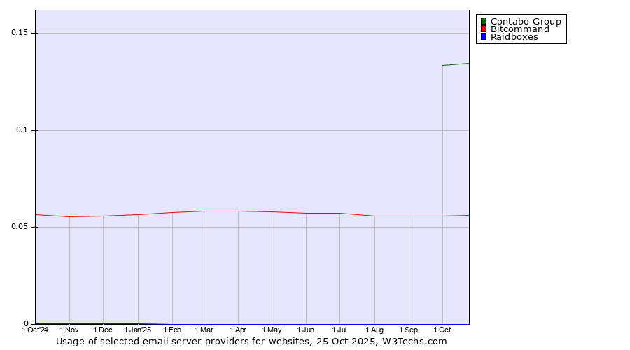 Historical trends in the usage of Contabo Group vs. Bitcommand vs. Raidboxes