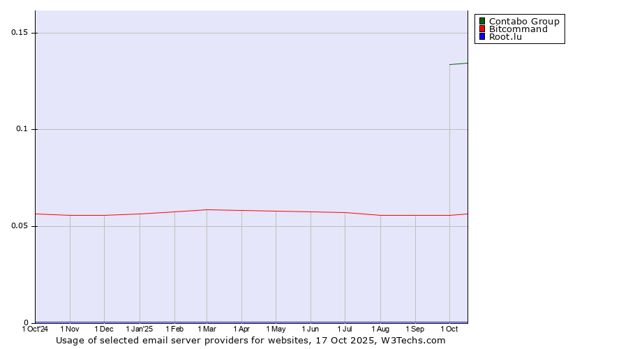 Historical trends in the usage of Contabo Group vs. Bitcommand vs. Root.lu