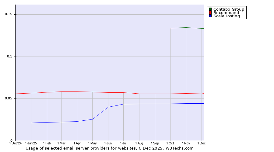 Historical trends in the usage of Contabo Group vs. Bitcommand vs. ScalaHosting