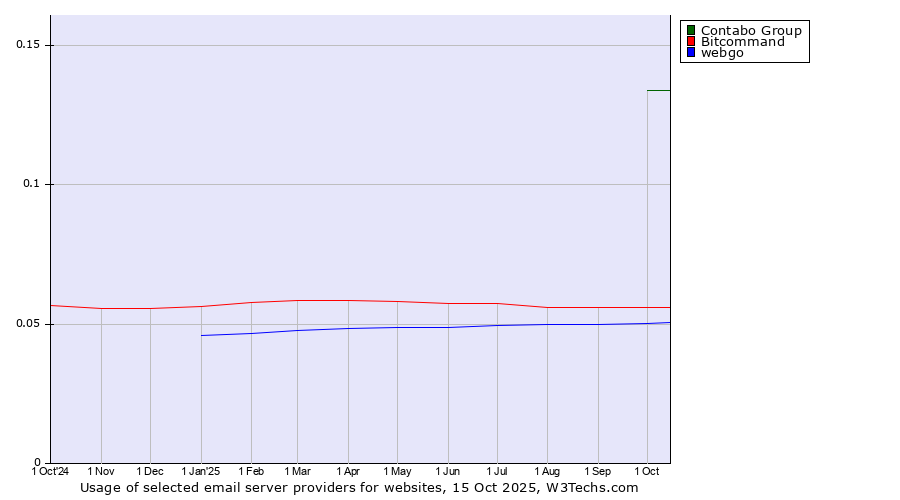 Historical trends in the usage of Contabo Group vs. Bitcommand vs. webgo