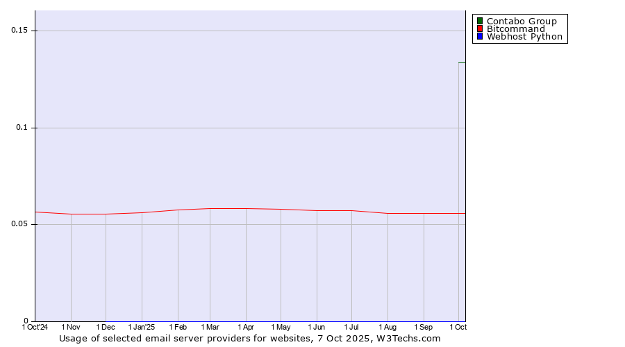Historical trends in the usage of Contabo Group vs. Bitcommand vs. Webhost Python