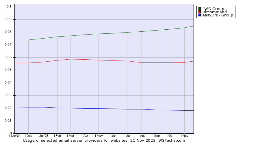Historical trends in the usage of LWS Group vs. Bitcommand vs. easyDNS Group