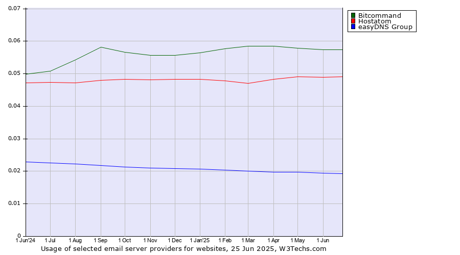 Historical trends in the usage of Bitcommand vs. Hostatom vs. easyDNS Group