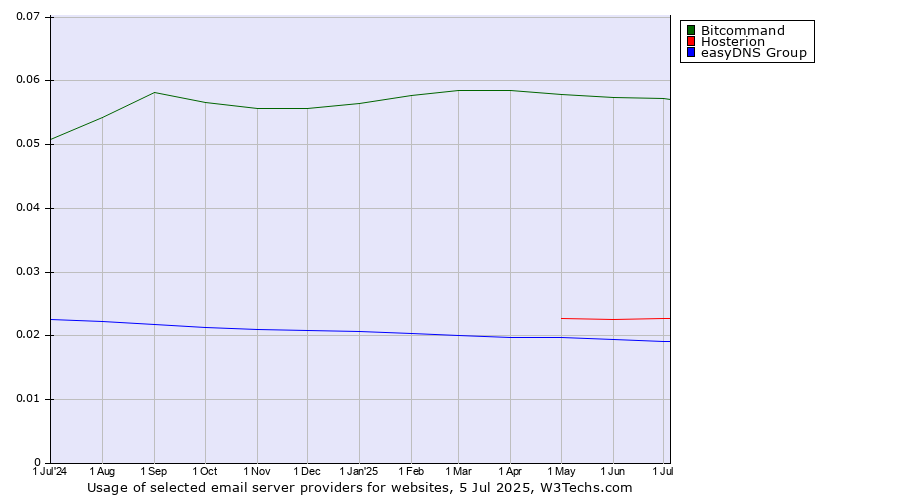 Historical trends in the usage of Bitcommand vs. Hosterion vs. easyDNS Group