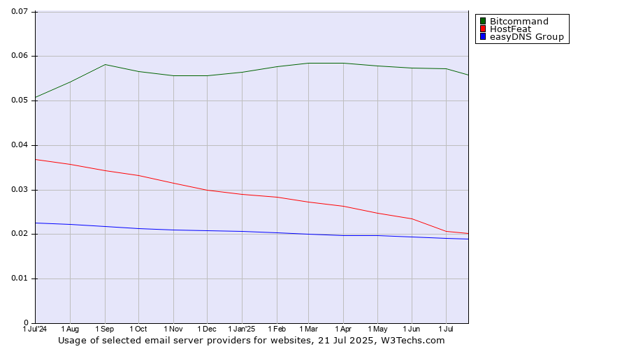 Historical trends in the usage of Bitcommand vs. HostFeat vs. easyDNS Group