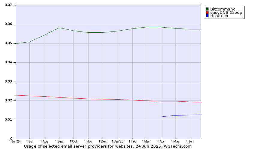 Historical trends in the usage of Bitcommand vs. easyDNS Group vs. Hosttech