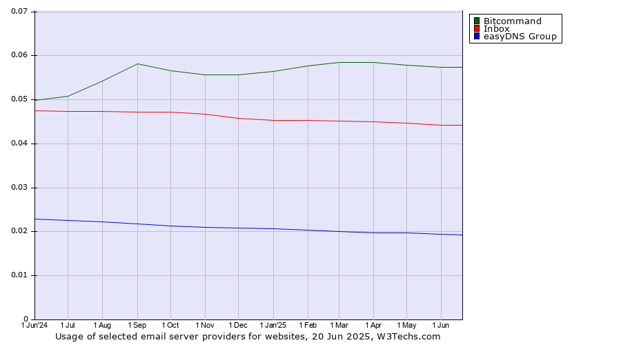 Historical trends in the usage of Bitcommand vs. Inbox vs. easyDNS Group