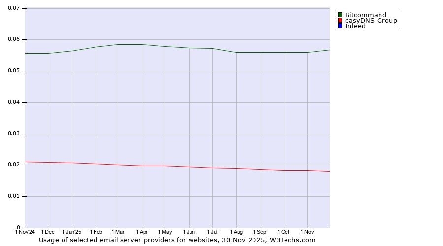 Historical trends in the usage of Bitcommand vs. easyDNS Group vs. Inleed
