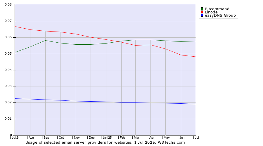 Historical trends in the usage of Bitcommand vs. Linode vs. easyDNS Group
