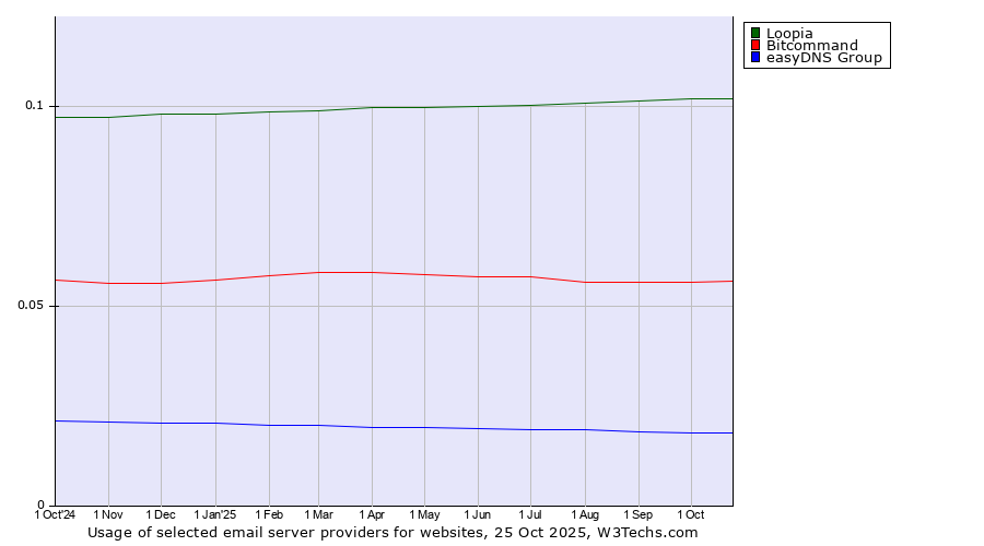 Historical trends in the usage of Loopia vs. Bitcommand vs. easyDNS Group