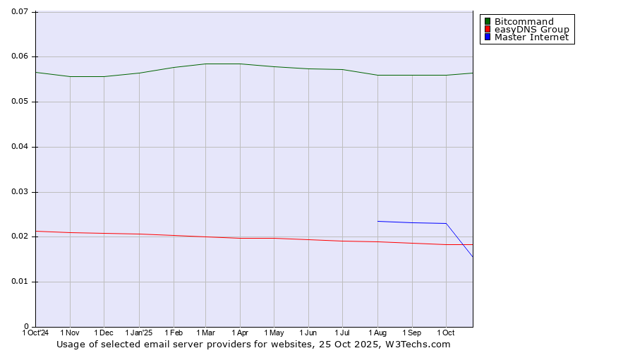 Historical trends in the usage of Bitcommand vs. easyDNS Group vs. Master Internet