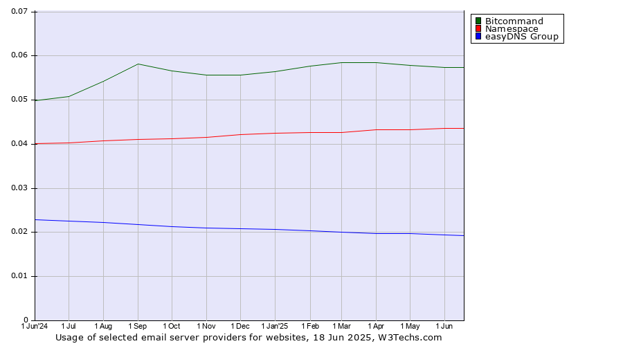Historical trends in the usage of Bitcommand vs. Namespace vs. easyDNS Group
