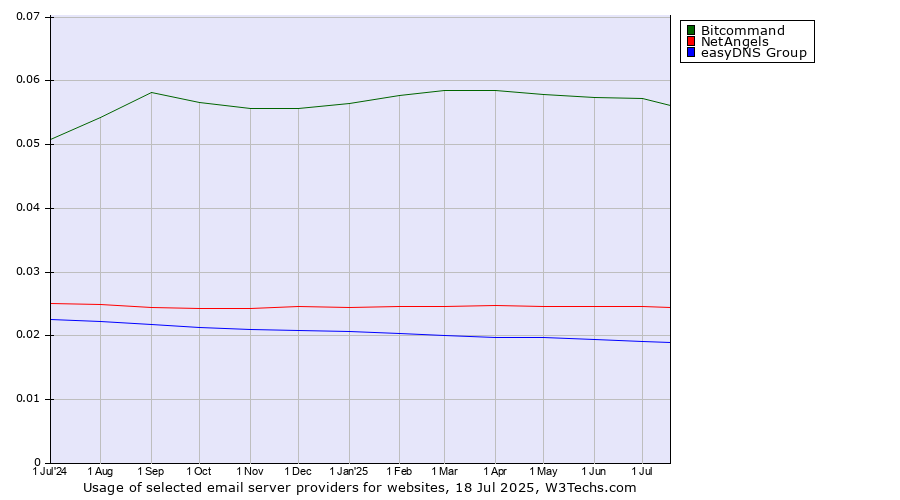 Historical trends in the usage of Bitcommand vs. NetAngels vs. easyDNS Group