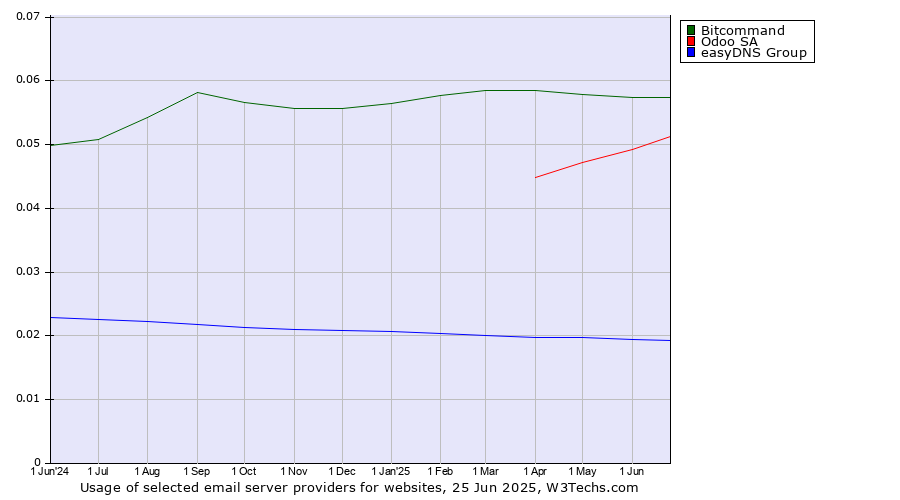 Historical trends in the usage of Bitcommand vs. Odoo SA vs. easyDNS Group