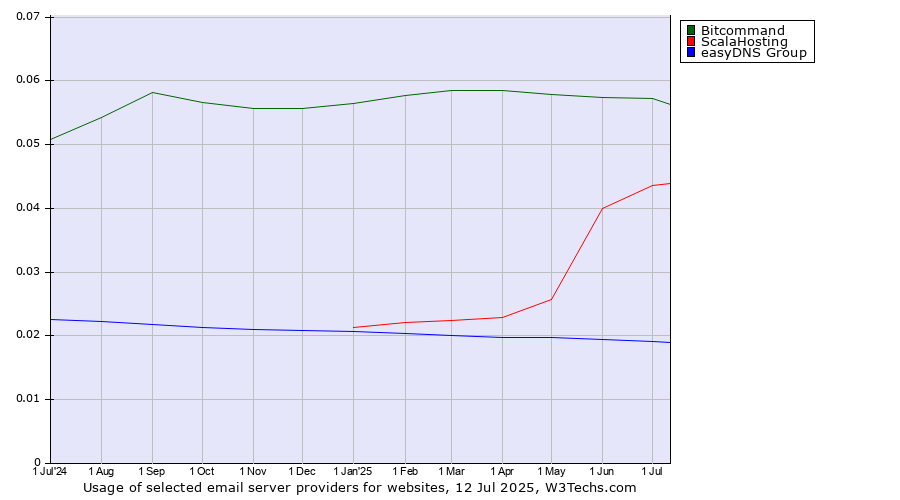 Historical trends in the usage of Bitcommand vs. ScalaHosting vs. easyDNS Group