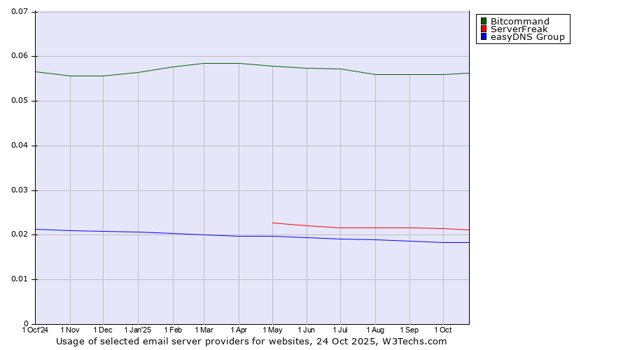 Historical trends in the usage of Bitcommand vs. ServerFreak vs. easyDNS Group