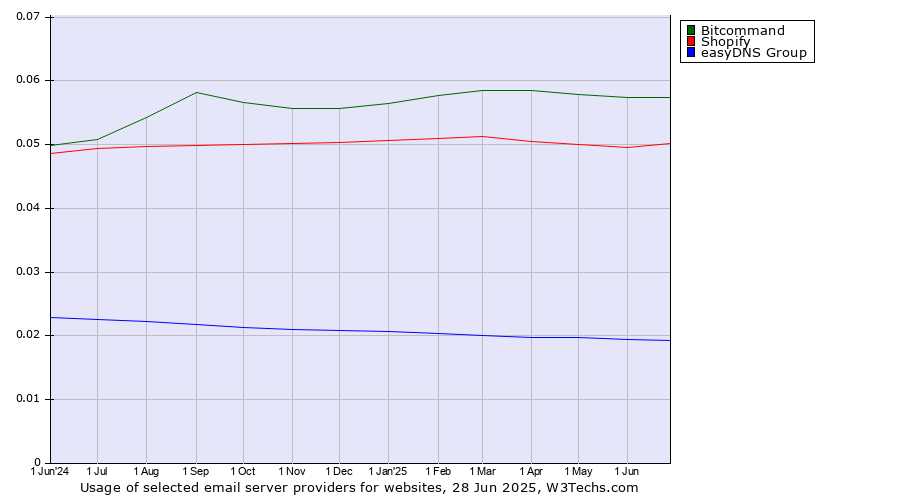 Historical trends in the usage of Bitcommand vs. Shopify vs. easyDNS Group