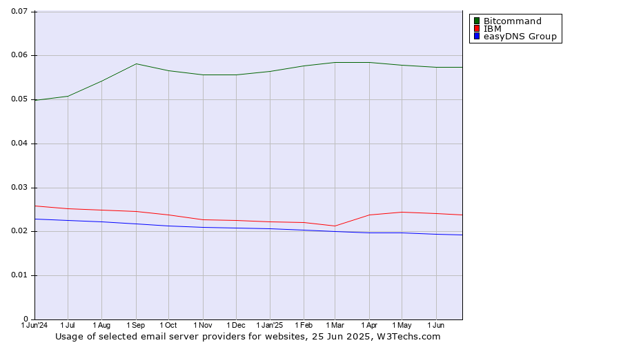 Historical trends in the usage of Bitcommand vs. IBM vs. easyDNS Group