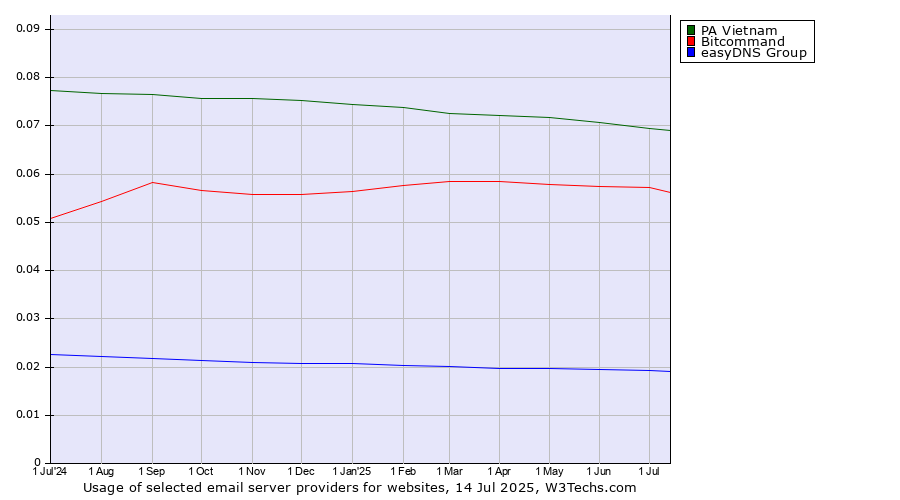 Historical trends in the usage of PA Vietnam vs. Bitcommand vs. easyDNS Group