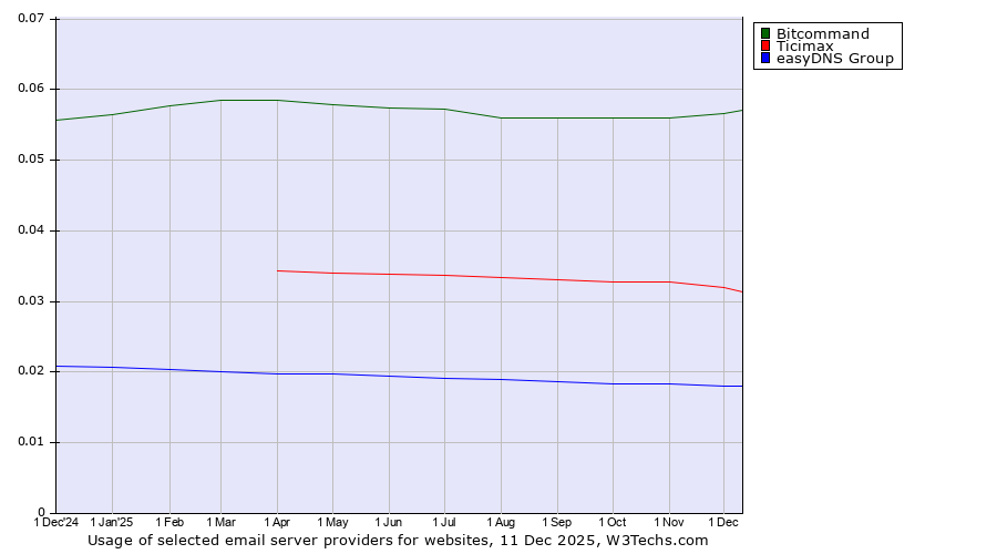 Historical trends in the usage of Bitcommand vs. Ticimax vs. easyDNS Group