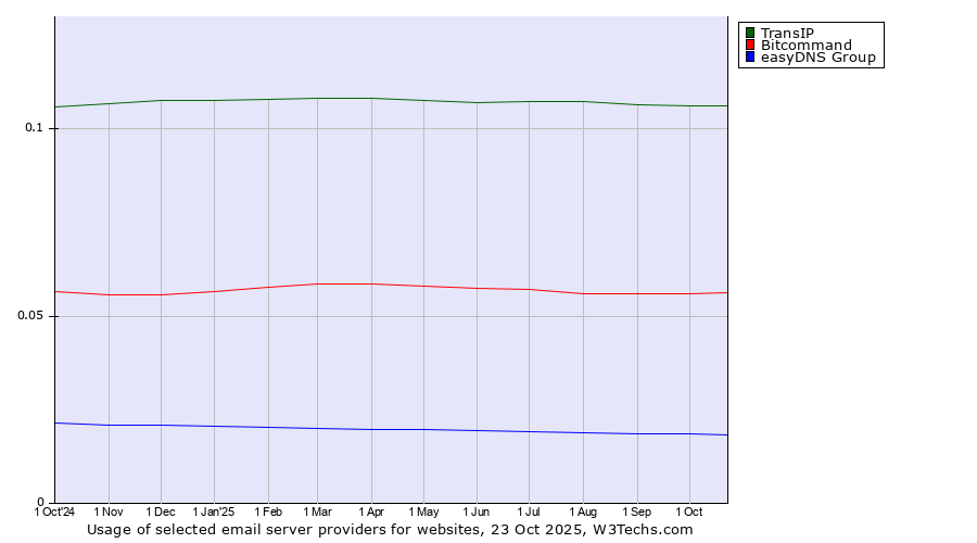 Historical trends in the usage of TransIP vs. Bitcommand vs. easyDNS Group