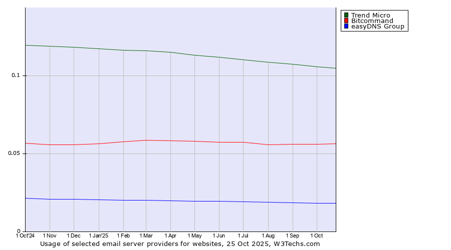 Historical trends in the usage of Trend Micro vs. Bitcommand vs. easyDNS Group