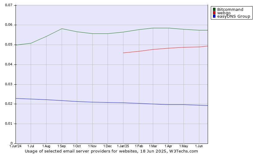 Historical trends in the usage of Bitcommand vs. webgo vs. easyDNS Group