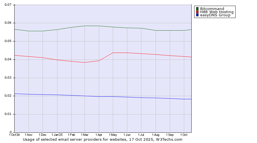 Historical trends in the usage of Bitcommand vs. H88 Web Hosting vs. easyDNS Group
