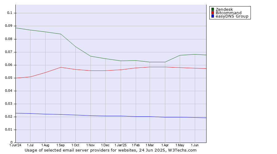 Historical trends in the usage of Zendesk vs. Bitcommand vs. easyDNS Group
