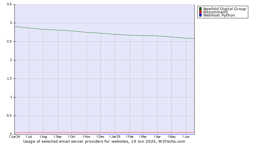 Historical trends in the usage of Newfold Digital Group vs. Bitcommand vs. Webhost Python