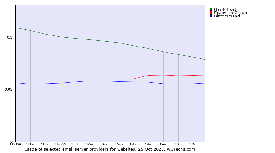 Historical trends in the usage of Hawk Host vs. Exabytes Group vs. Bitcommand