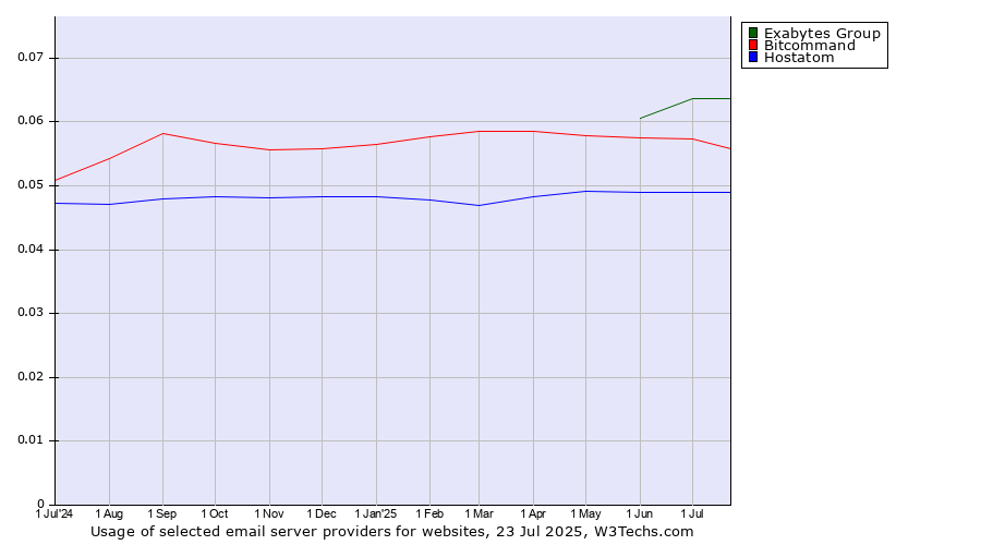 Historical trends in the usage of Exabytes Group vs. Bitcommand vs. Hostatom