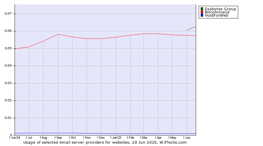 Historical trends in the usage of Exabytes Group vs. Bitcommand vs. HostForWeb