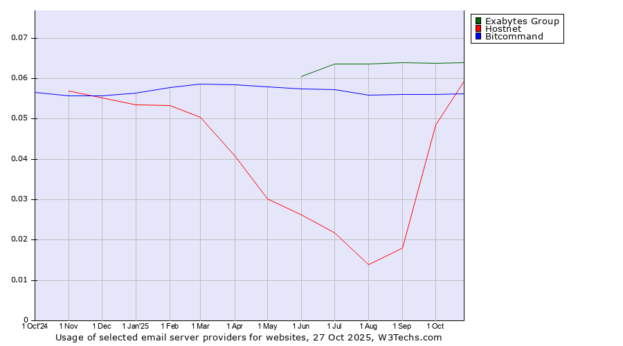 Historical trends in the usage of Exabytes Group vs. Hostnet vs. Bitcommand