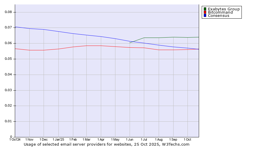 Historical trends in the usage of Exabytes Group vs. Bitcommand vs. Consensus