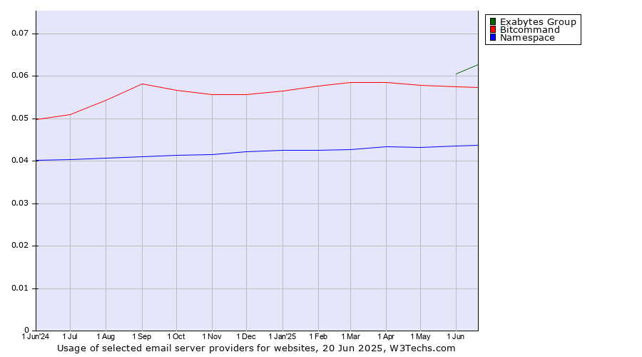 Historical trends in the usage of Exabytes Group vs. Bitcommand vs. Namespace