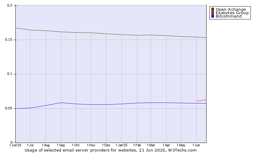 Historical trends in the usage of Open-Xchange vs. Exabytes Group vs. Bitcommand