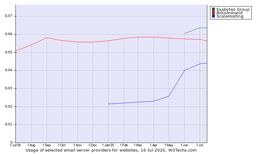 Historical trends in the usage of Exabytes Group vs. Bitcommand vs. ScalaHosting