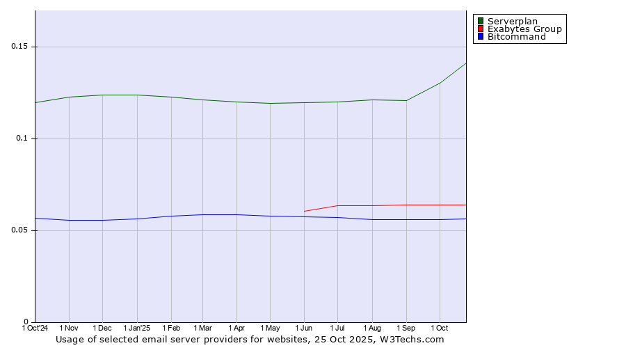 Historical trends in the usage of Serverplan vs. Exabytes Group vs. Bitcommand