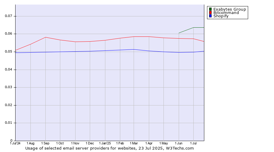 Historical trends in the usage of Exabytes Group vs. Bitcommand vs. Shopify