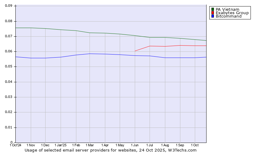 Historical trends in the usage of PA Vietnam vs. Exabytes Group vs. Bitcommand