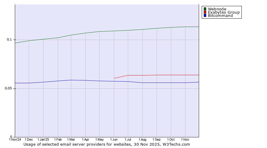 Historical trends in the usage of Webnode vs. Exabytes Group vs. Bitcommand