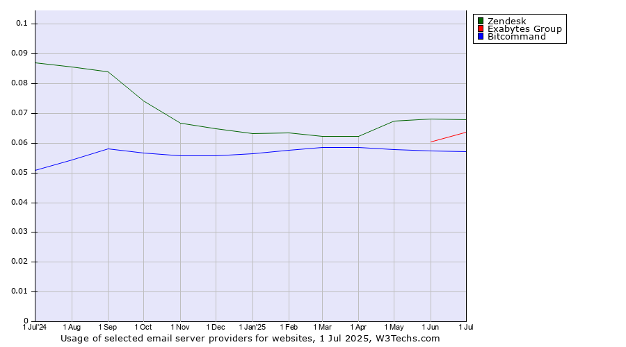 Historical trends in the usage of Zendesk vs. Exabytes Group vs. Bitcommand