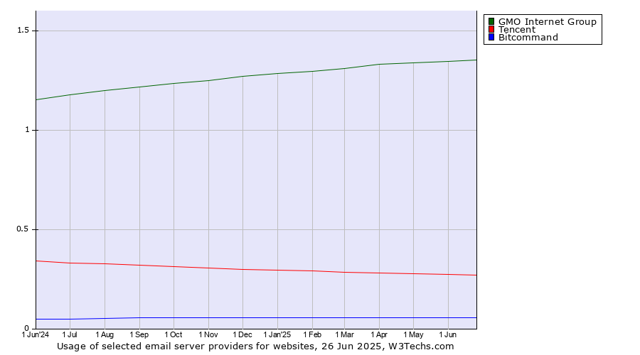 Historical trends in the usage of GMO Internet Group vs. Tencent vs. Bitcommand
