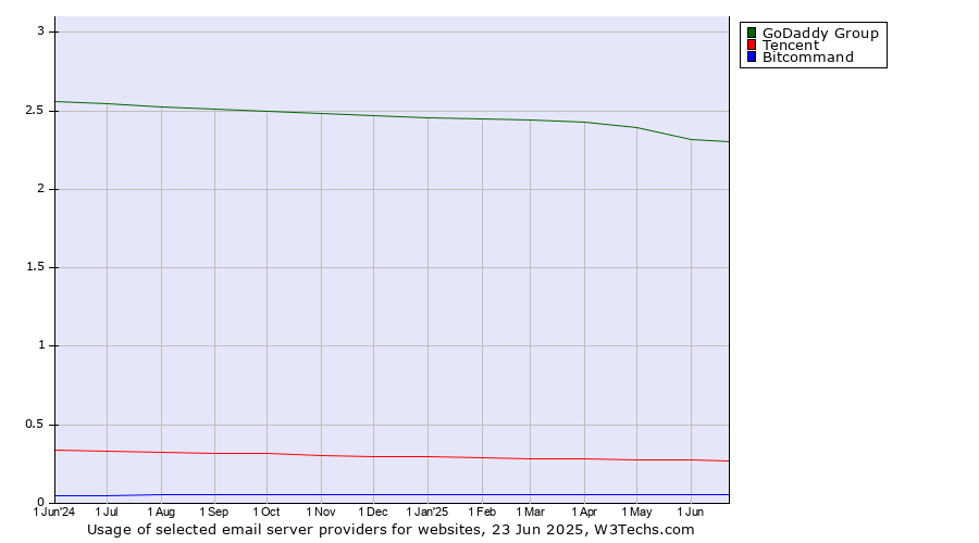 Historical trends in the usage of GoDaddy Group vs. Tencent vs. Bitcommand