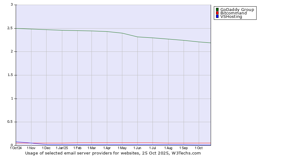 Historical trends in the usage of GoDaddy Group vs. Bitcommand vs. VSHosting