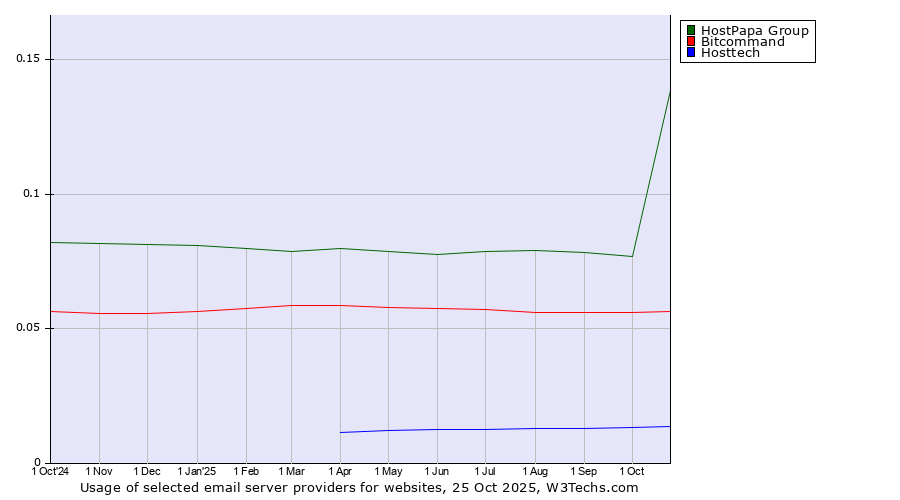Historical trends in the usage of HostPapa Group vs. Bitcommand vs. Hosttech