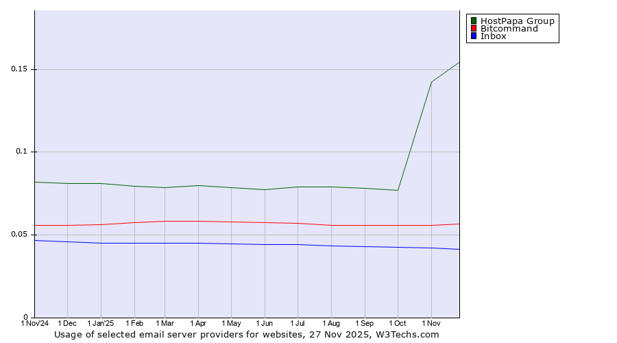 Historical trends in the usage of HostPapa Group vs. Bitcommand vs. Inbox